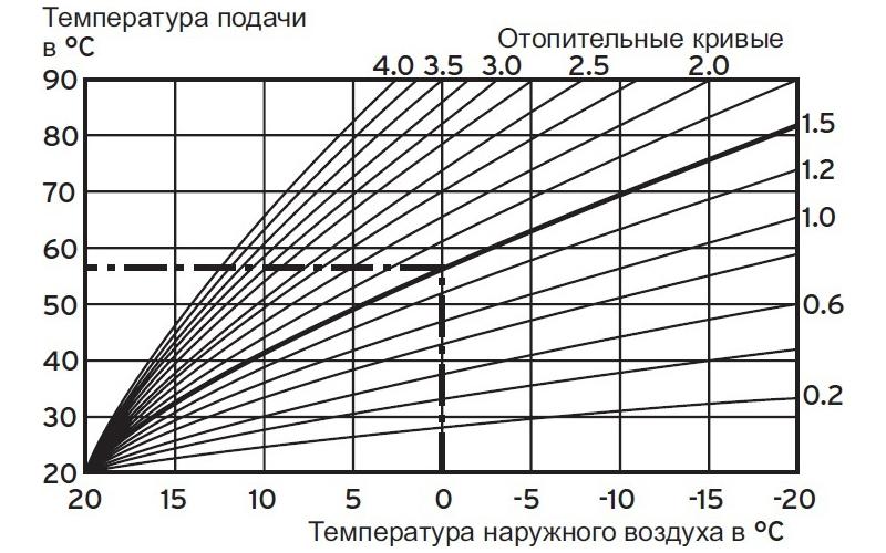 Як заощаджувати на опаленні правильно? 6 Крива опалення